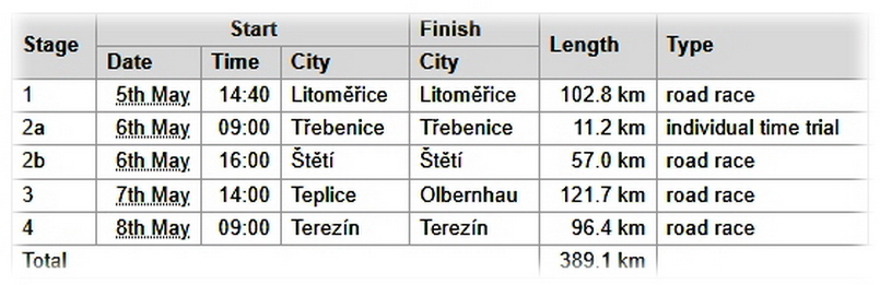 50. Friedensfahrt Etappen&uuml;bersicht